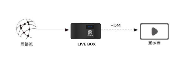新媒慢直播盒子LiveBox